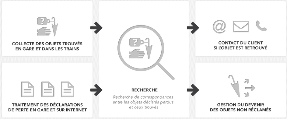 Descriptif du parcours de déclaration des objets perdus ou trouvés